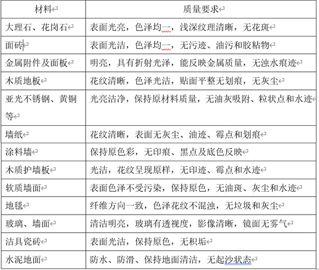 材料分類保潔服務(wù)質(zhì)量要求